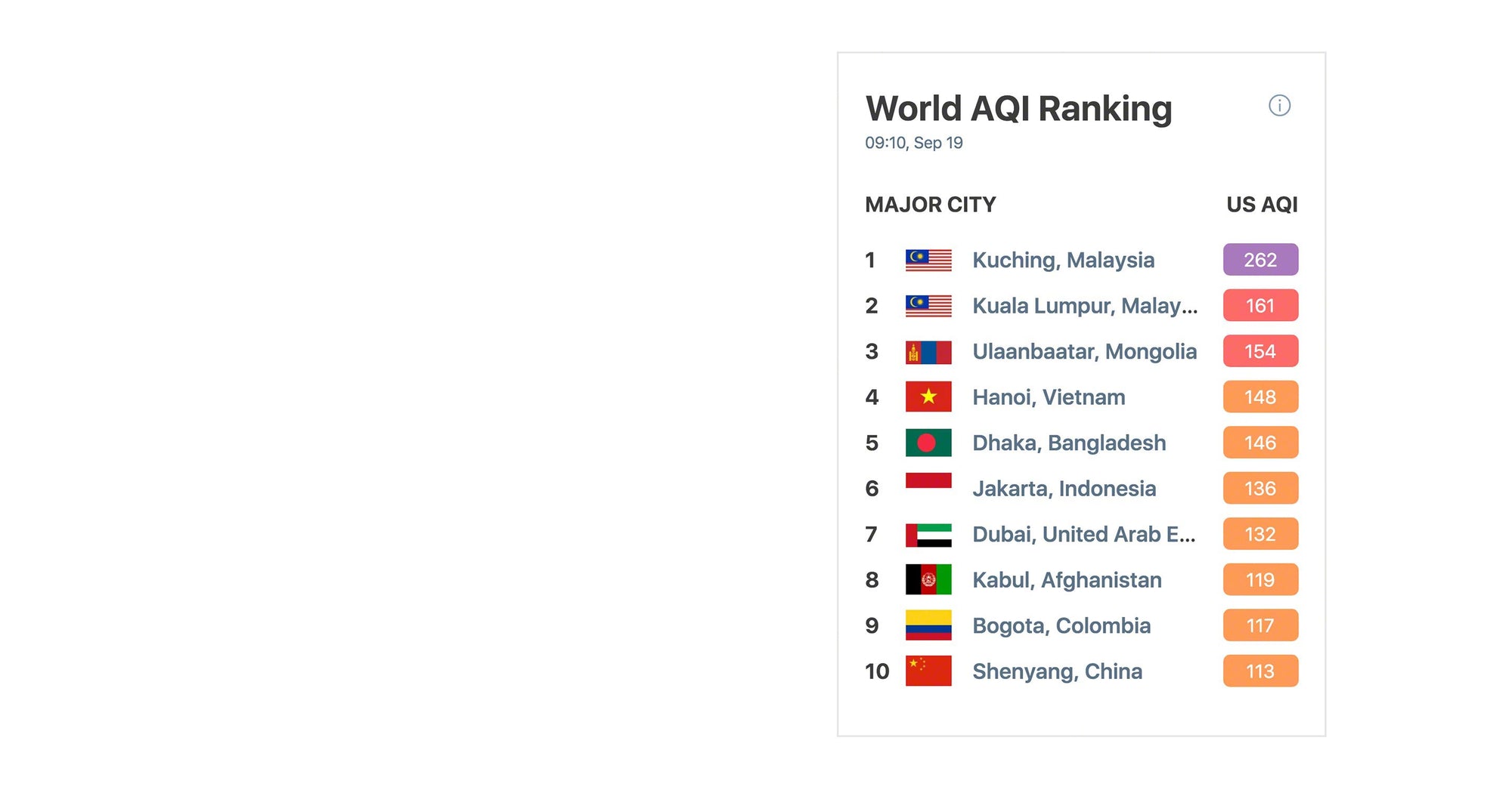 World AQI ranking