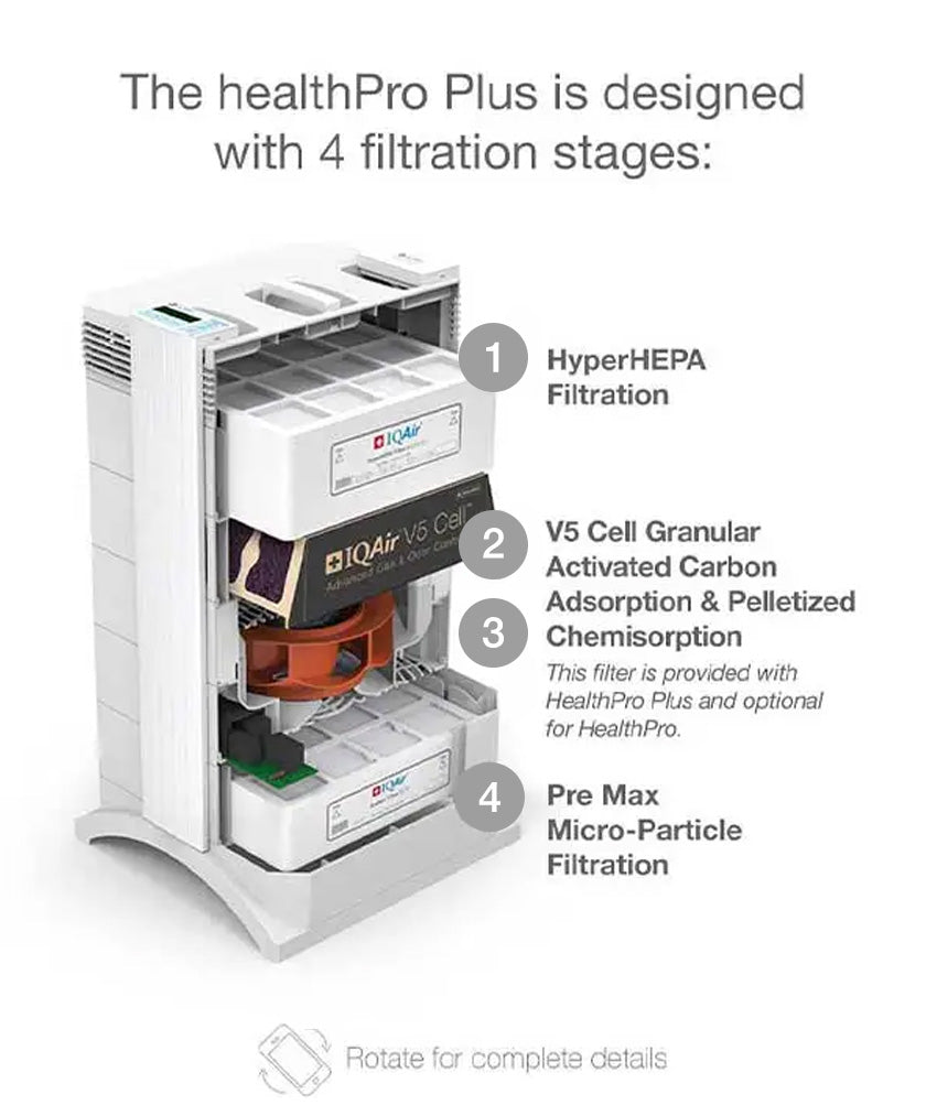 HealthPro Plus filtration stages