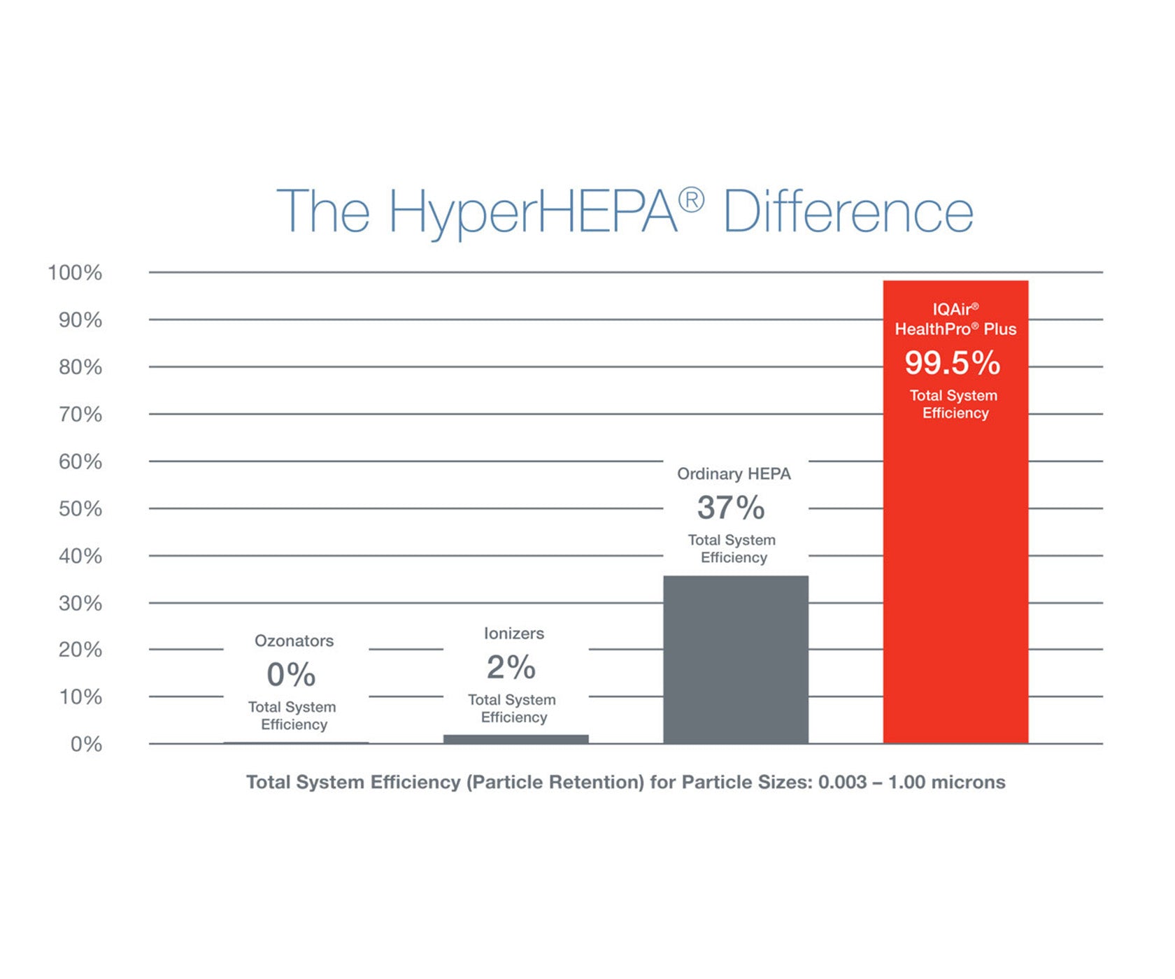 HyperHEPA difference chart
