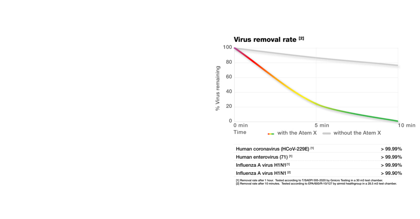 Graph of Atem X virus removal over time