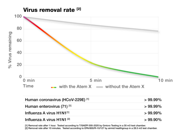 Graph of Atem X virus removal over time