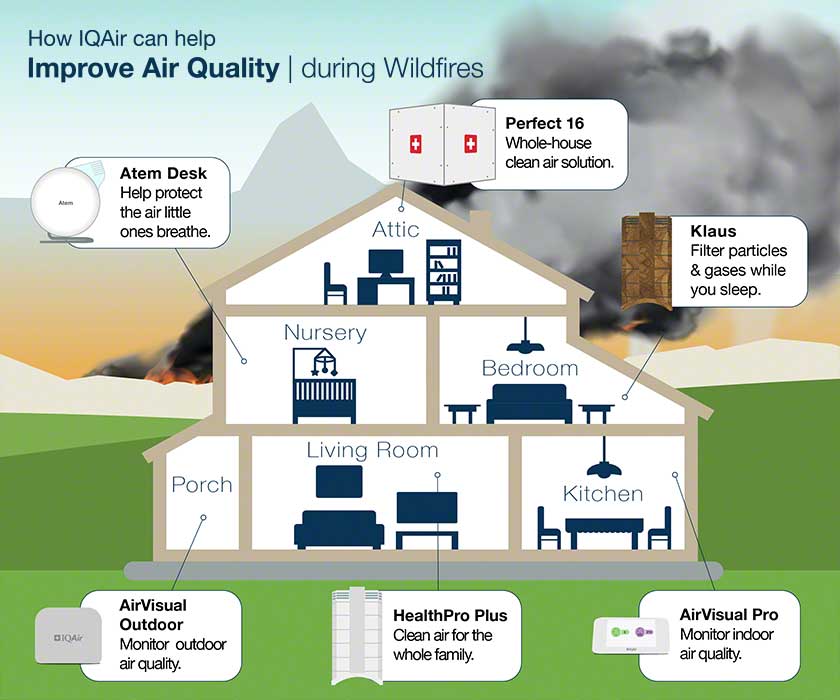 infographic of how to improve air quality during wildfires